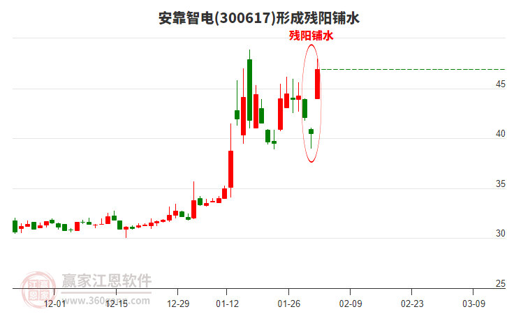 安靠智電形成殘陽(yáng)鋪水形態(tài) 安靠智電形成殘陽(yáng)鋪水形態(tài)