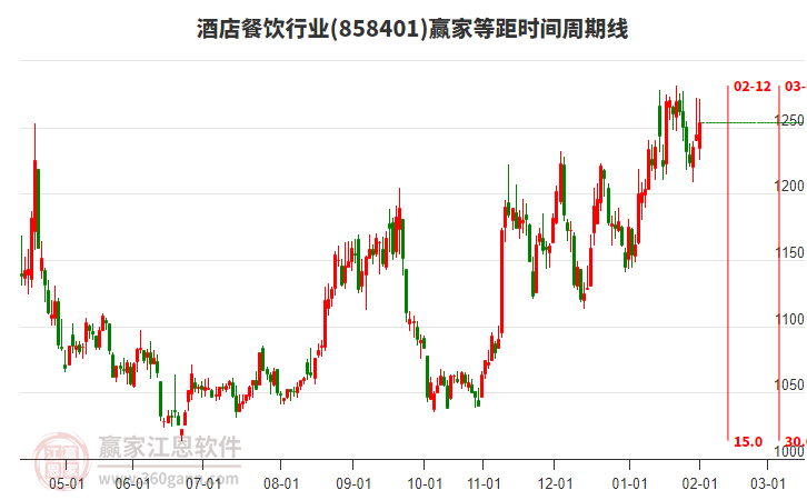 酒店餐飲行業(yè)板塊等距時(shí)間周期線工具