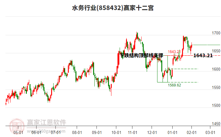 858432水務(wù)贏家十二宮工具