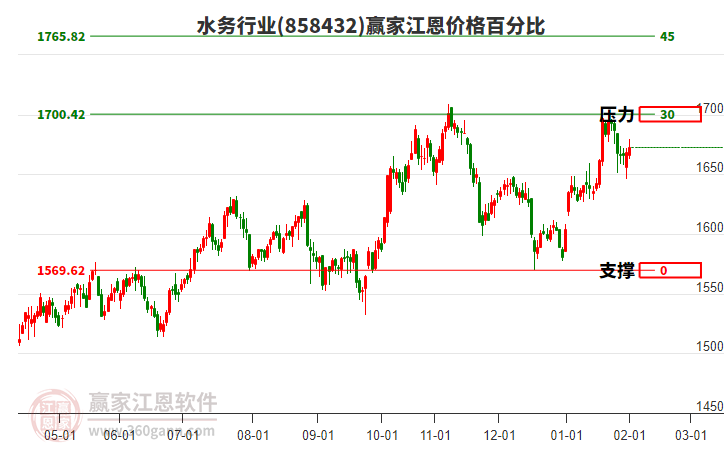 水務(wù)行業(yè)板塊江恩價格百分比工具