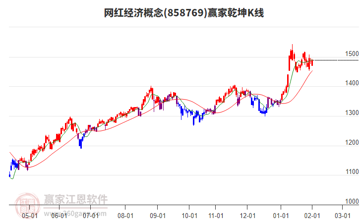 858769網(wǎng)紅經(jīng)濟(jì)贏家乾坤K線工具