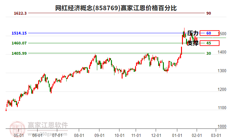 網(wǎng)紅經(jīng)濟(jì)概念板塊江恩價(jià)格百分比工具