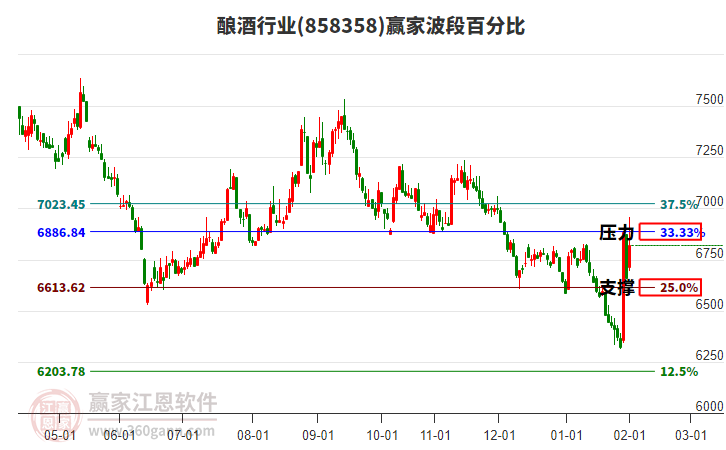 釀酒行業(yè)贏家波段百分比工具
