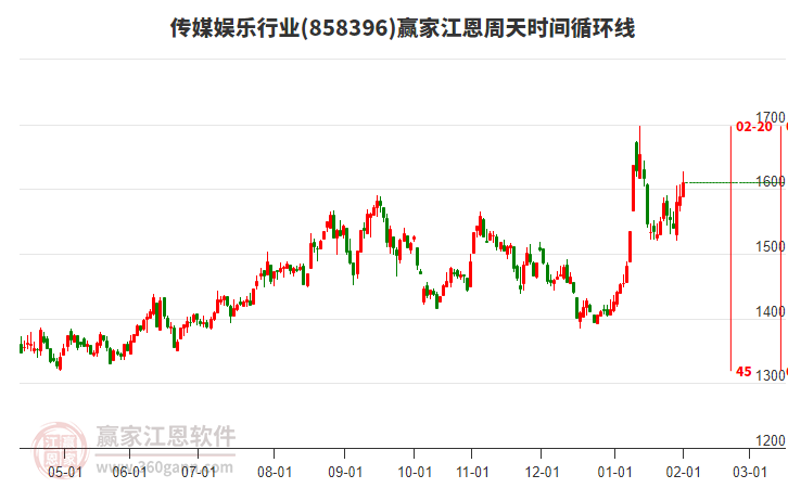傳媒娛樂行業(yè)江恩周天時間循環(huán)線工具