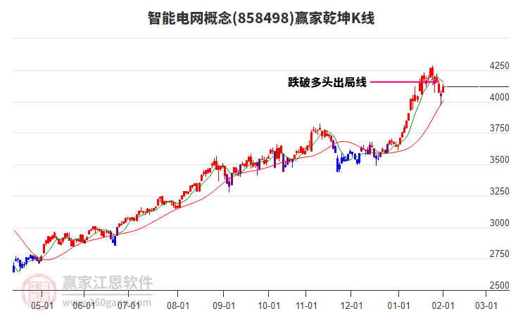 858498智能電網(wǎng)贏家乾坤K線工具 858498智能電網(wǎng)贏家乾坤K線工具