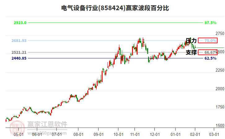 電氣設(shè)備行業(yè)贏家波段百分比工具