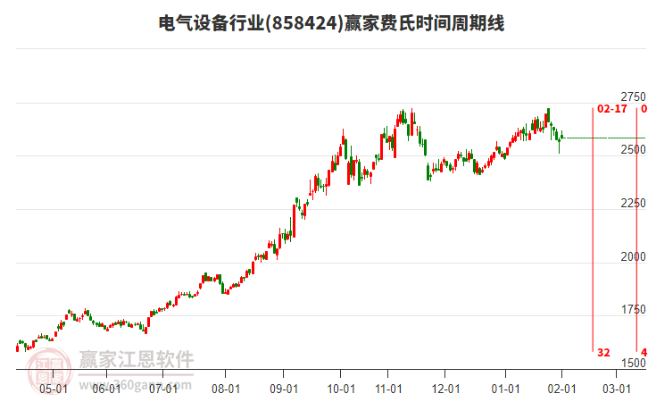 電氣設(shè)備行業(yè)贏家費氏時間周期線工具
