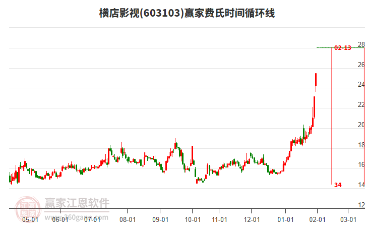 603103橫店影視費氏時間循環(huán)線工具