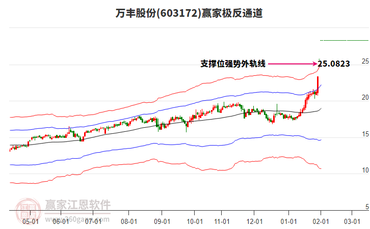 603172萬豐股份贏家極反通道工具