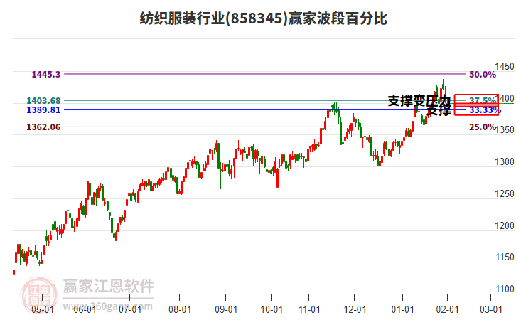 紡織服裝行業(yè)波段百分比工具 紡織服裝行業(yè)波段百分比工具