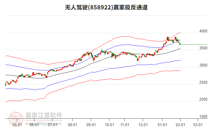 858922無人駕駛贏家極反通道工具