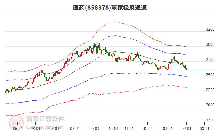 858378醫(yī)藥贏家極反通道工具 858378醫(yī)藥贏家極反通道工具