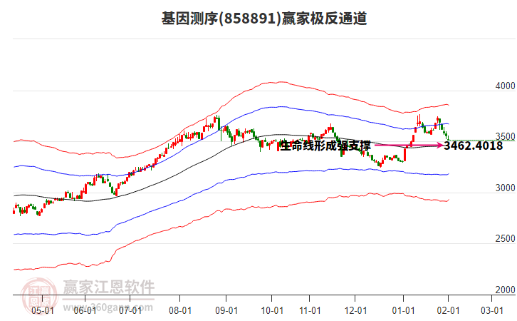858891基因測序贏家極反通道工具