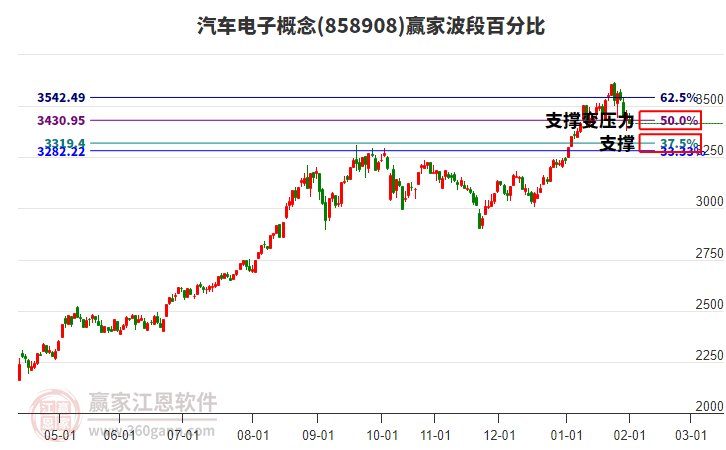 汽車電子概念贏家波段百分比工具 汽車電子概念贏家波段百分比工具