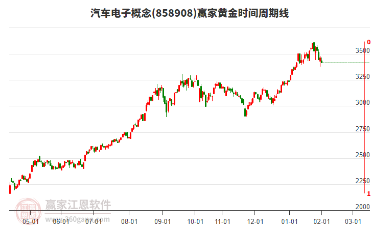 汽車電子概念贏家黃金時(shí)間周期線工具 汽車電子概念贏家黃金時(shí)間周期線工具