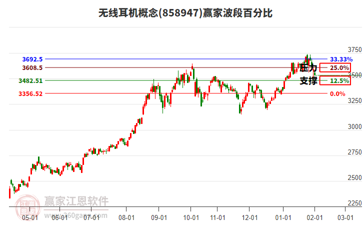無線耳機(jī)概念贏家波段百分比工具 無線耳機(jī)概念贏家波段百分比工具