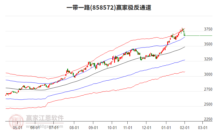 858572一帶一路贏家極反通道工具