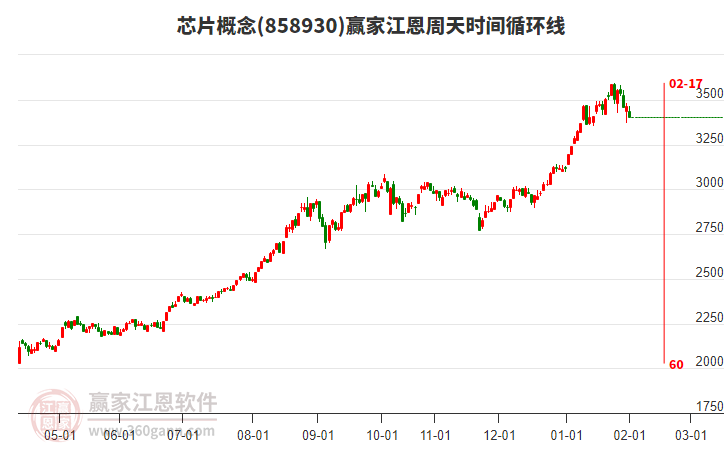芯片概念江恩周天時(shí)間循環(huán)線工具