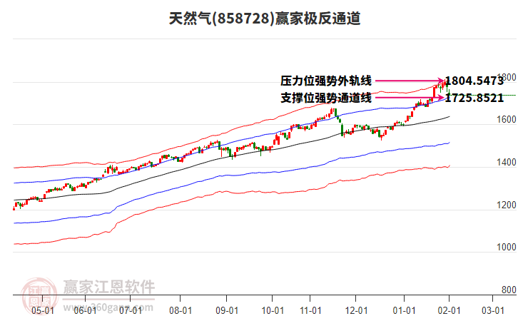 858728天然氣贏家極反通道工具