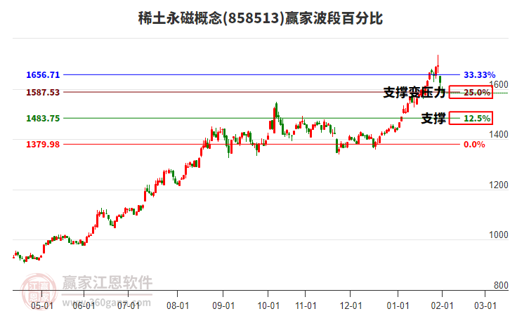 稀土永磁概念贏家波段百分比工具 稀土永磁概念贏家波段百分比工具