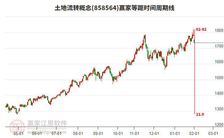 土地流轉(zhuǎn)概念等距時(shí)間周期線工具 土地流轉(zhuǎn)概念等距時(shí)間周期線工具
