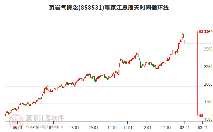 頁巖氣概念江恩周天時(shí)間循環(huán)線工具