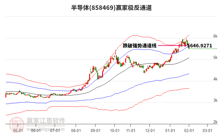 858469半導(dǎo)體贏家極反通道工具