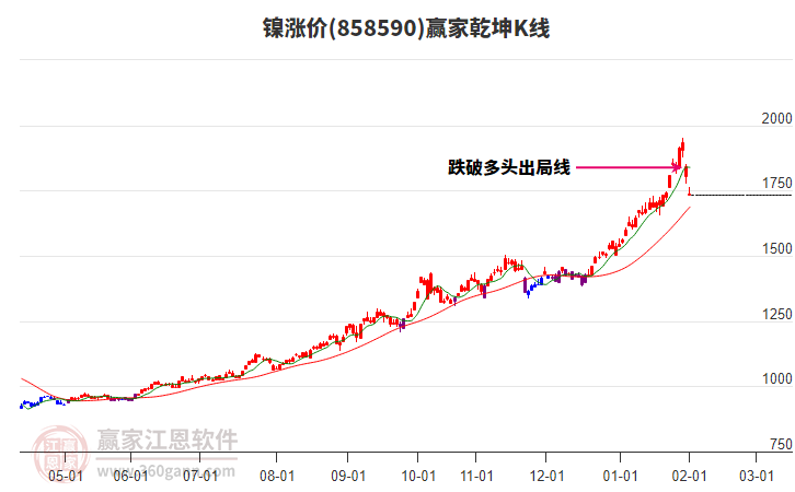 858590鎳漲價贏家乾坤K線工具