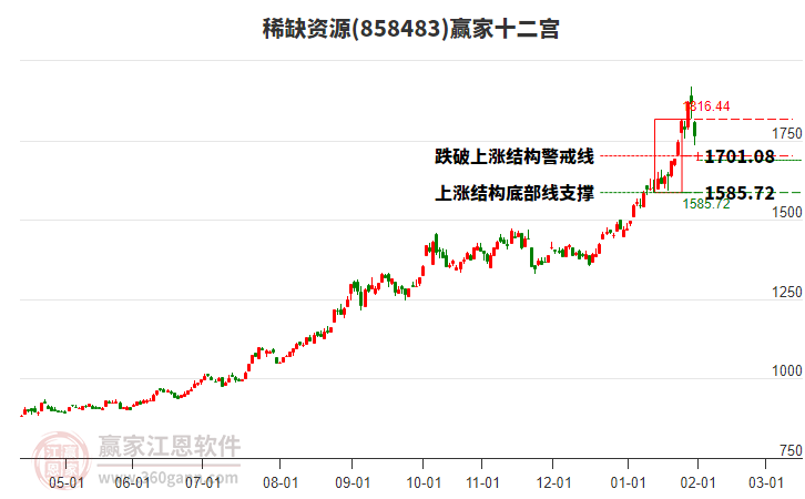 858483稀缺資源贏家十二宮工具
