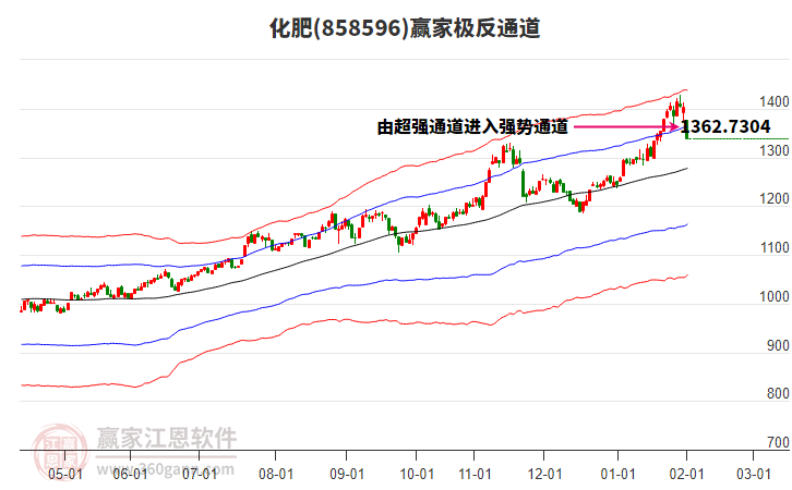 858596化肥贏家極反通道工具