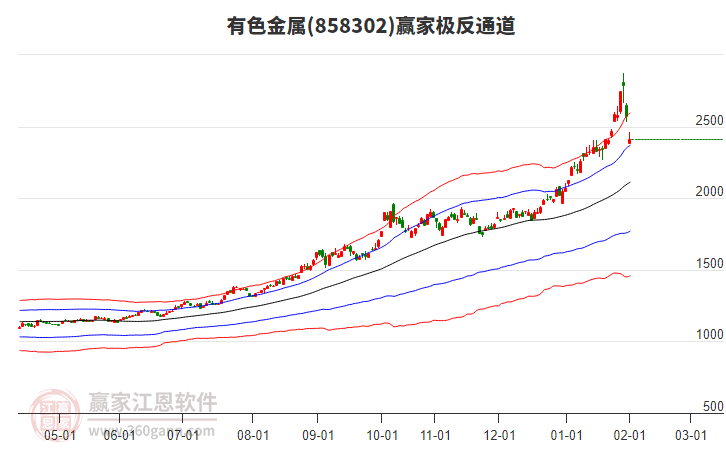 858302有色金屬贏家極反通道工具