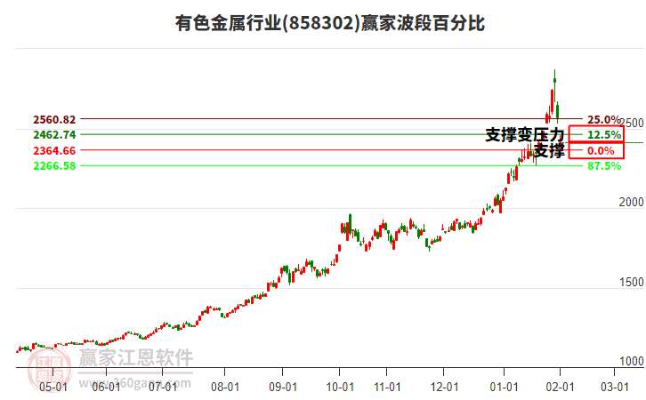有色金屬行業(yè)贏家波段百分比工具