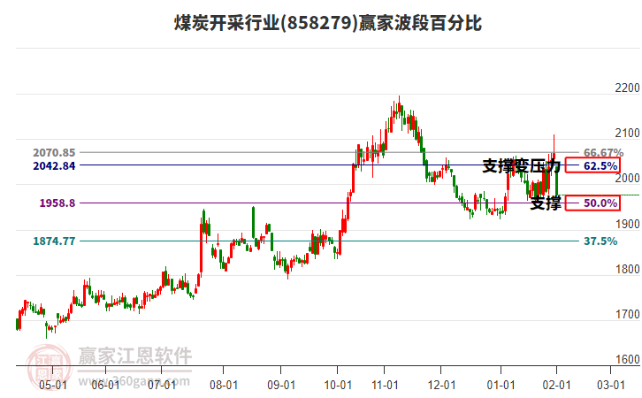 煤炭開采行業(yè)波段百分比工具 煤炭開采行業(yè)波段百分比工具