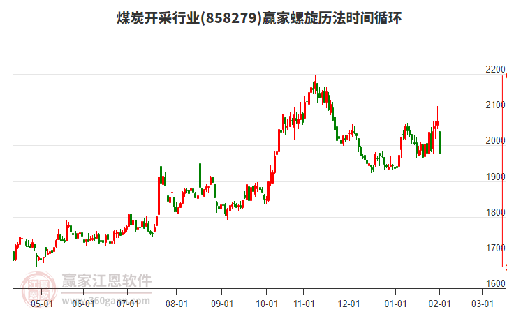 煤炭開采行業(yè)螺旋歷法時(shí)間循環(huán)工具 煤炭開采行業(yè)螺旋歷法時(shí)間循環(huán)工具