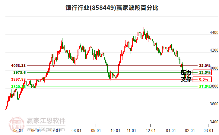 銀行行業(yè)波段百分比工具