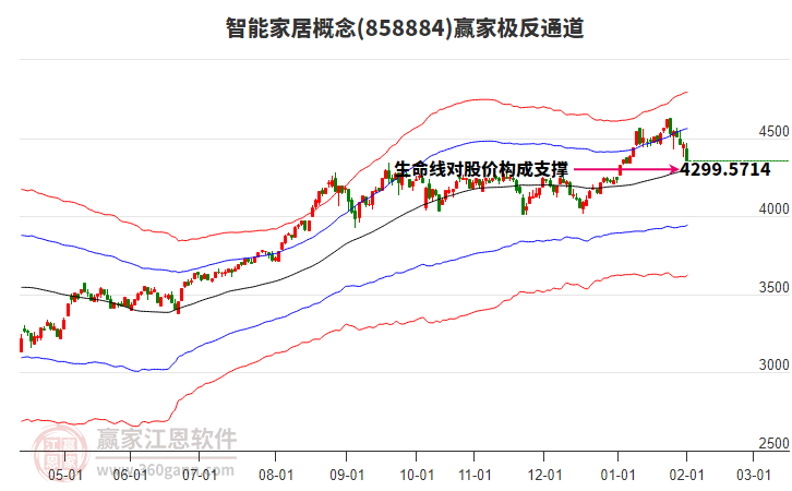 858884智能家居贏家極反通道工具