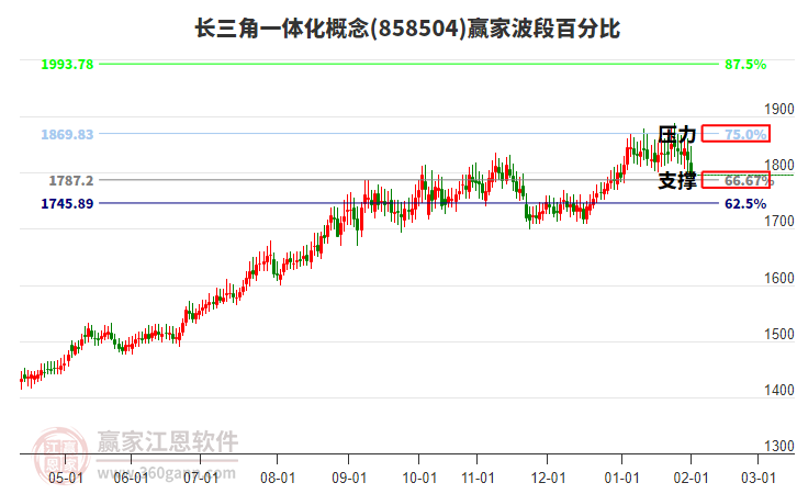 長三角一體化概念贏家波段百分比工具