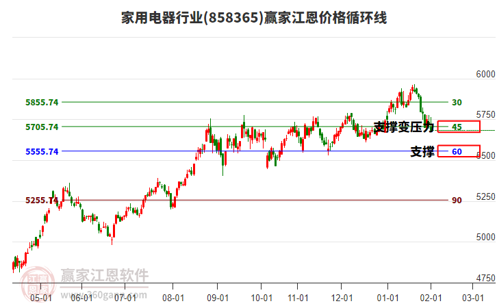 家用電器行業(yè)江恩價(jià)格循環(huán)線工具 家用電器行業(yè)江恩價(jià)格循環(huán)線工具