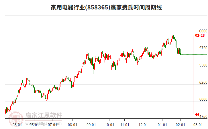 家用電器行業(yè)贏家費(fèi)氏時(shí)間周期線工具