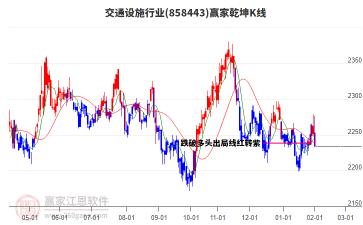 858443交通設(shè)施贏家乾坤K線工具