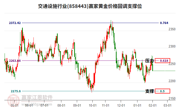 交通設(shè)施行業(yè)黃金價(jià)格回調(diào)支撐位工具
