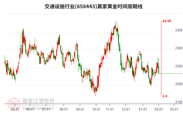 交通設(shè)施行業(yè)黃金時(shí)間周期線工具