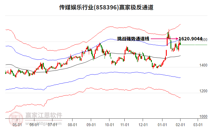 858396傳媒娛樂贏家極反通道工具