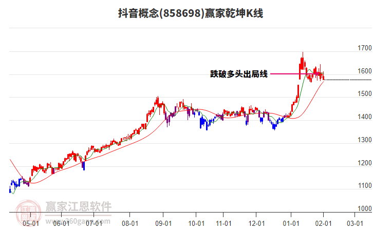 858698抖音贏家乾坤K線工具