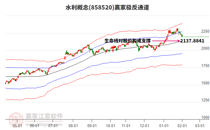 858520水利贏家極反通道工具