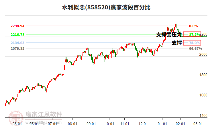 水利概念贏家波段百分比工具