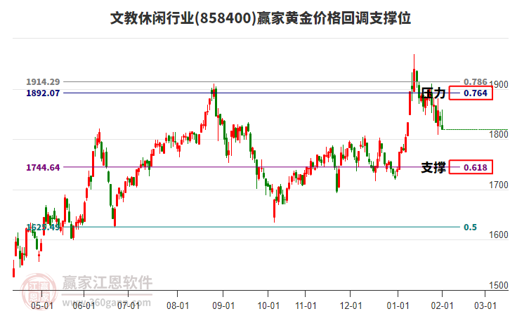 文教休閑行業(yè)黃金價格回調支撐位工具 文教休閑行業(yè)黃金價格回調支撐位工具