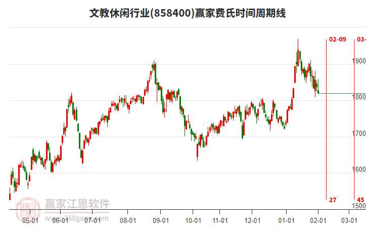 文教休閑行業(yè)費氏時間周期線工具 文教休閑行業(yè)費氏時間周期線工具