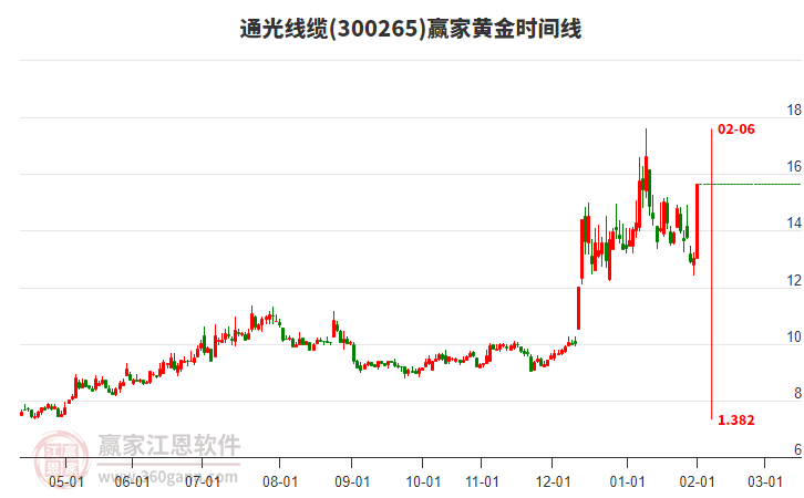 300265通光線纜黃金時間周期線工具 300265通光線纜黃金時間周期線工具