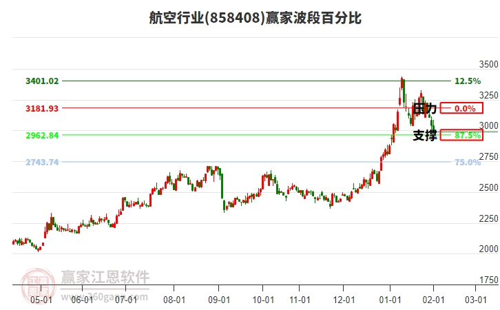 航空行業(yè)波段百分比工具